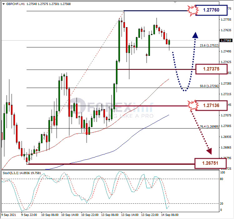 Analisa Forex GBPCHF Hari Ini