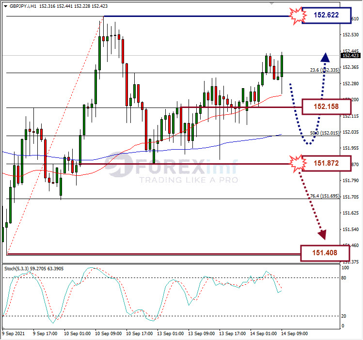 Analisa Forex GBPJPY Hari Ini
