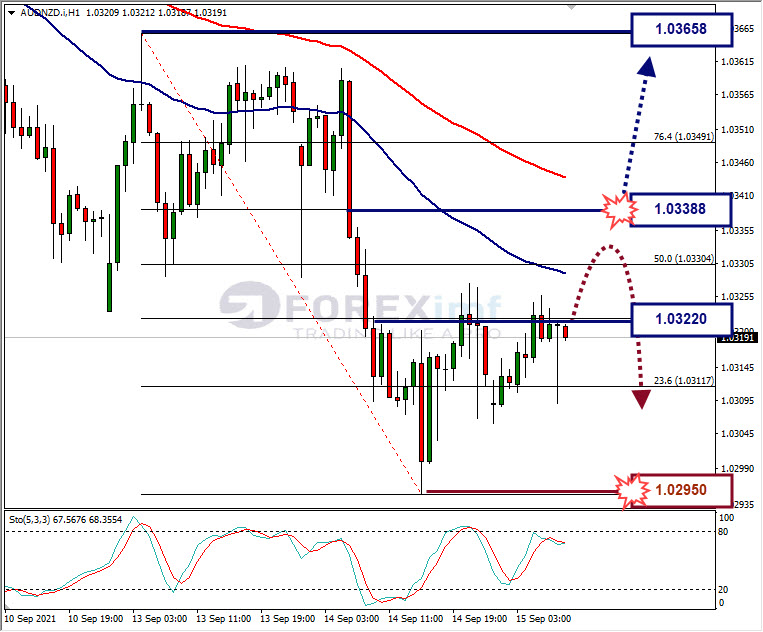 Analisa Forex AUDNZD Hari Ini