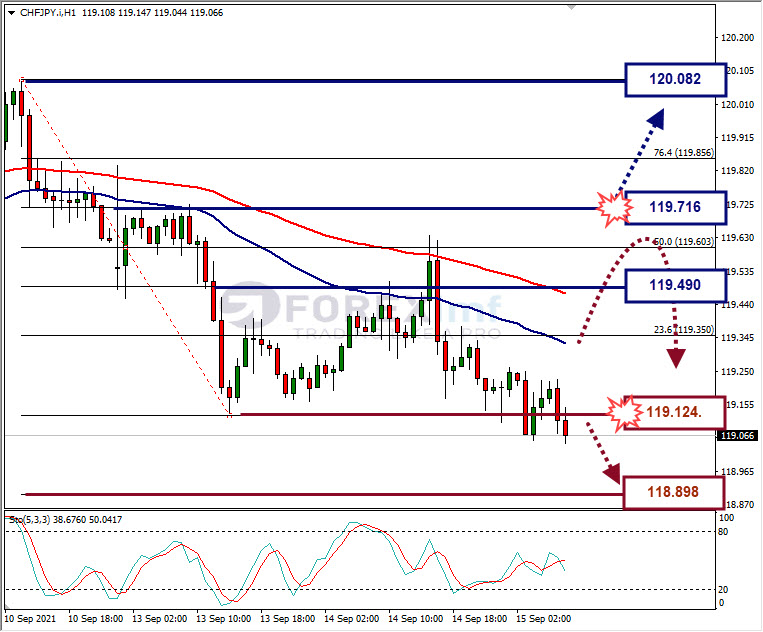 Analisa Forex CHFJPY Hari Ini