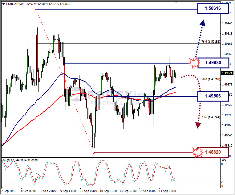 Analisa Forex EURCAD Hari Ini