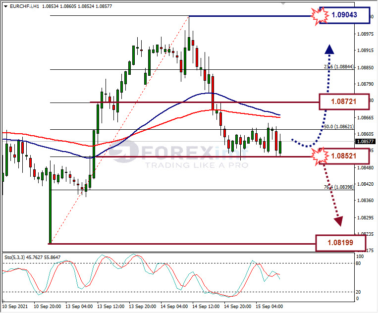 Analisa Forex EURCHF Hari Ini