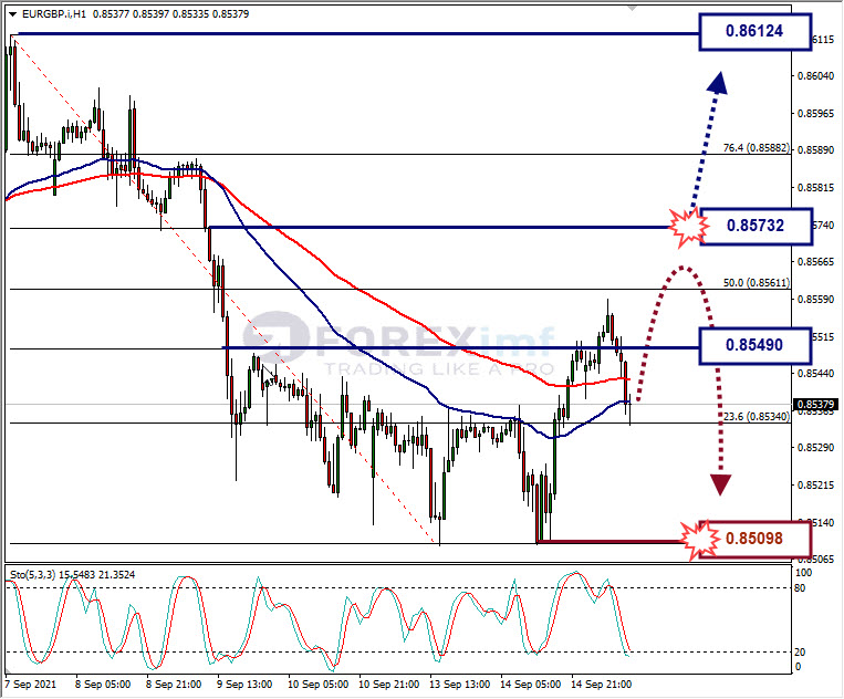 Analisa Forex EURGBP Hari Ini