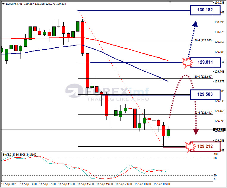 Analisa Forex EURJPY Hari Ini