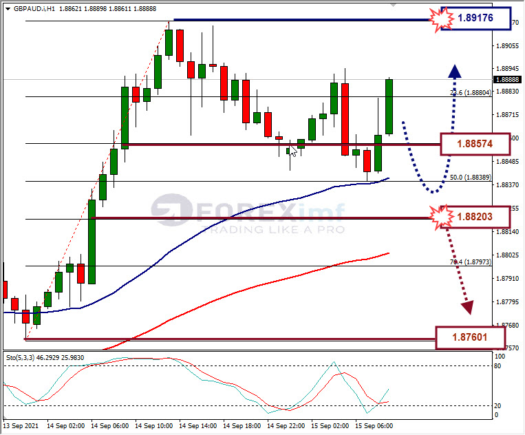 Analisa Forex GBPAUD Hari Ini