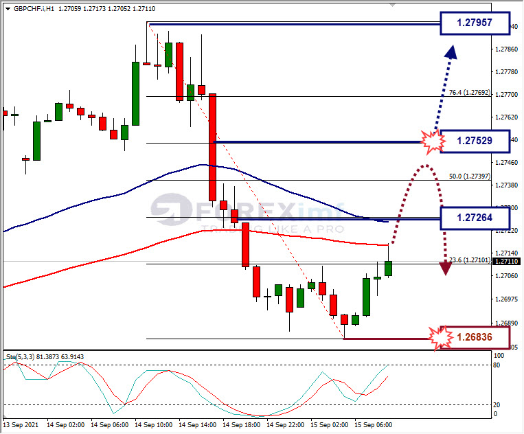 Analisa Forex GBPCHF Hari Ini