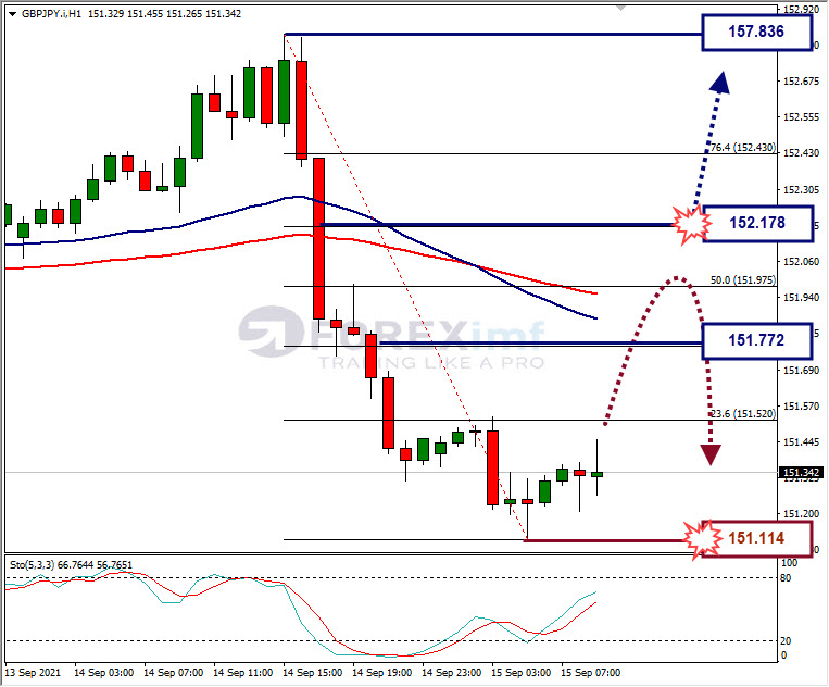 Analisa Forex GBPJPY Hari Ini