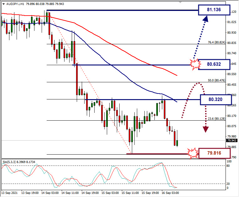 Analisa Forex AUDJPY Hari Ini