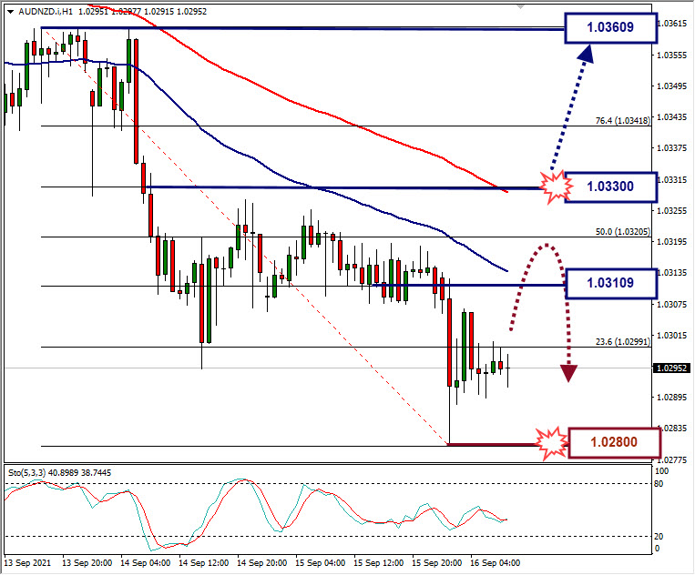 Analisa Forex AUDNZD Hari Ini