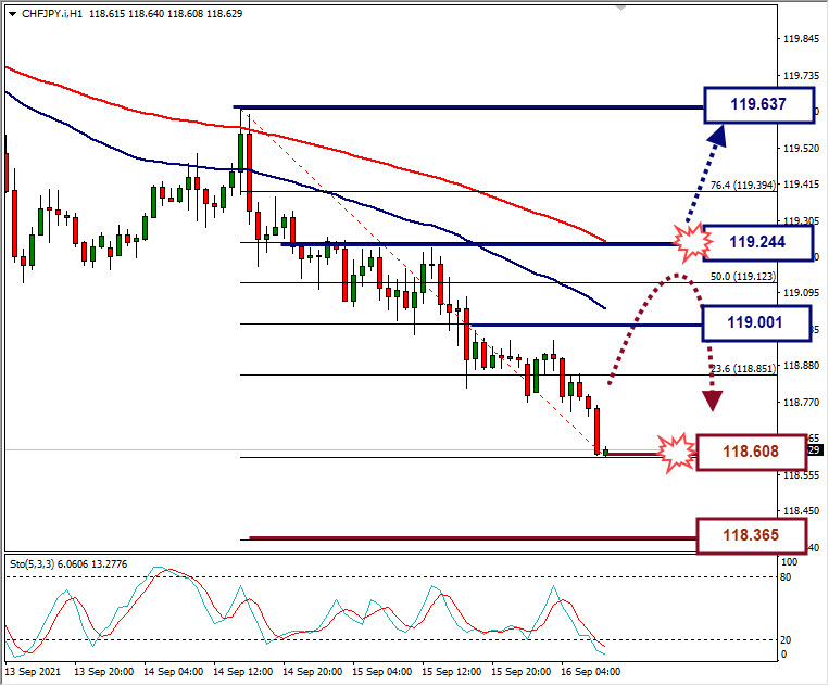 Analisa Forex CHFJPY Hari Ini