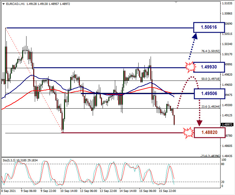 Analisa Forex EURCAD Hari Ini