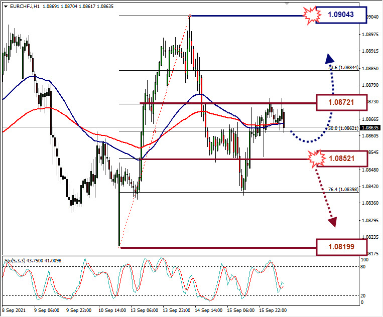 Analisa Forex EURCHF Hari Ini