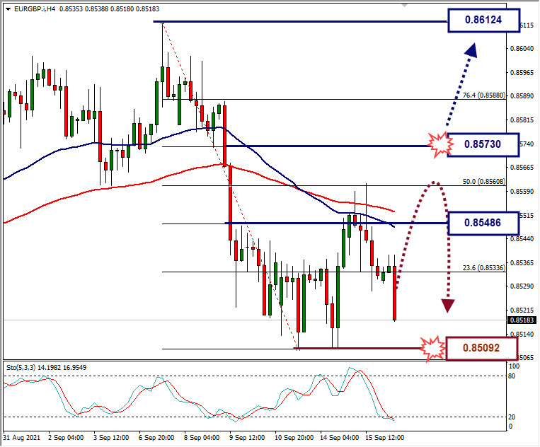 Analisa Forex EURGBP Hari Ini