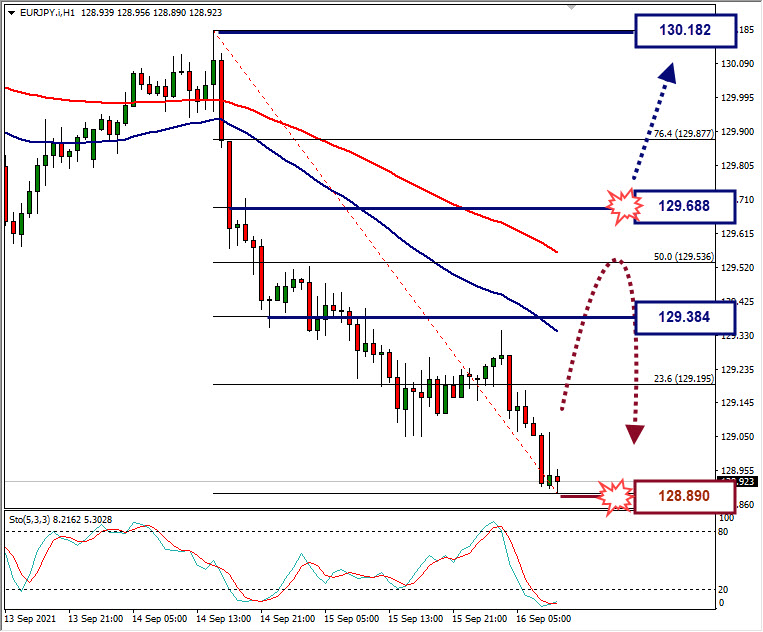 Analisa Forex EURJPY Hari Ini