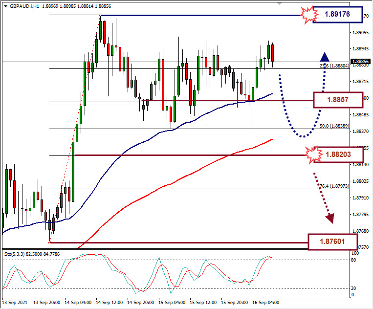 Analisa Forex GBPAUD Hari Ini