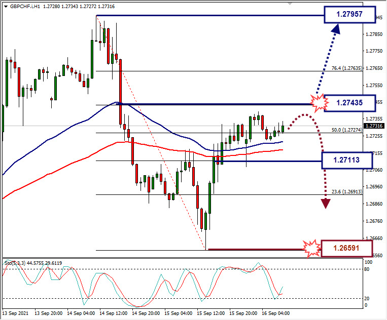 Analisa Forex GBPCHF Hari Ini