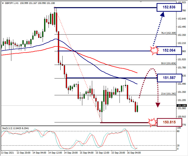 Analisa Forex GBPJPY Hari Ini