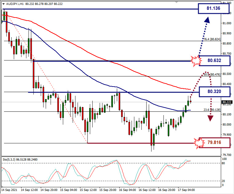 Analisa Forex AUDJPY Hari Ini