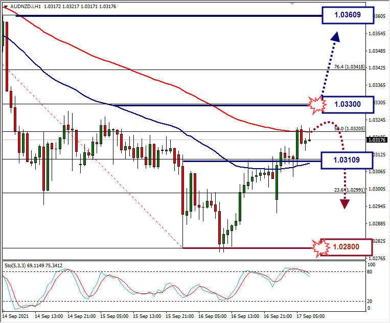Analisa Forex AUDNZD Hari Ini