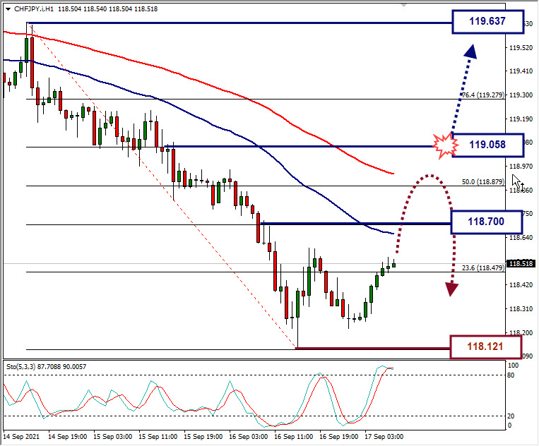 Analisa Forex CHFJPY Hari Ini
