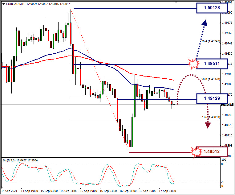 Analisa Forex EURCAD Hari Ini