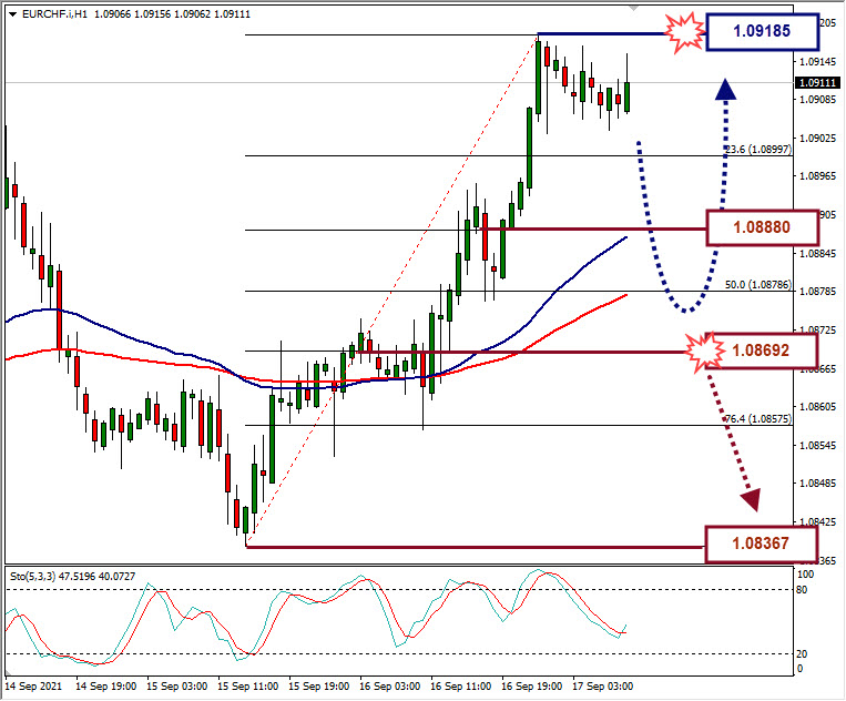 Analisa Forex EURCHF Hari Ini