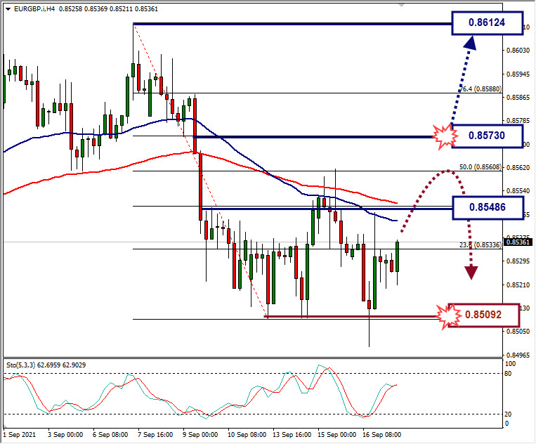 Analisa Forex EURGBP Hari Ini