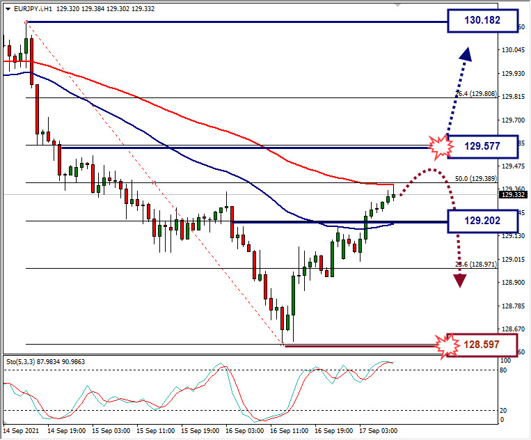 Analisa Forex EURJPY Hari Ini