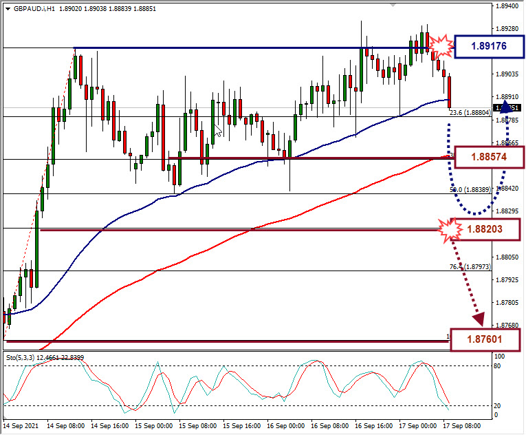 Analisa Forex GBPAUD Hari Ini