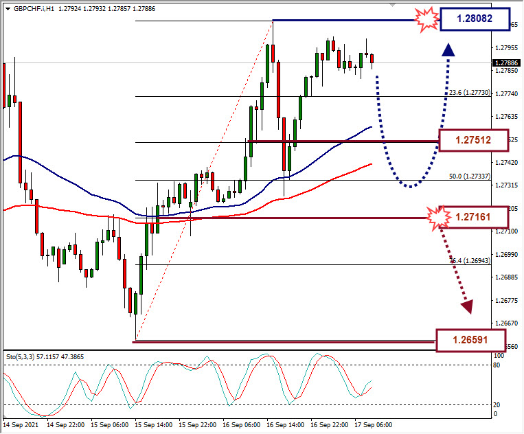 Analisa Forex GBPAUD Hari Ini