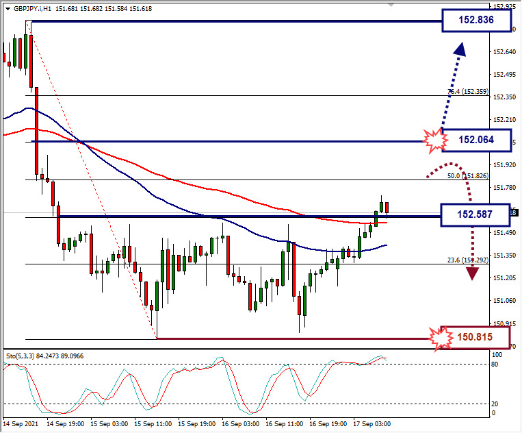 Analisa Forex GBPJPY Hari Ini