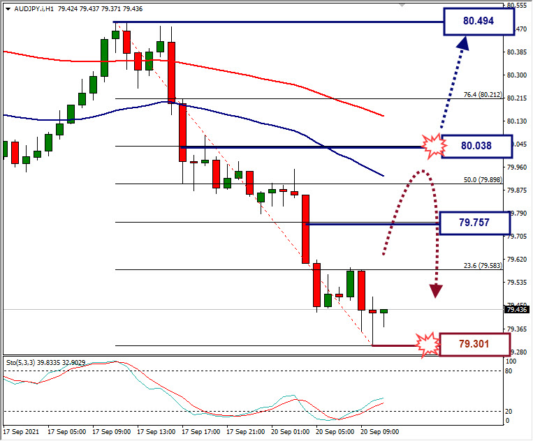 Analisa Forex AUDJPY Hari Ini