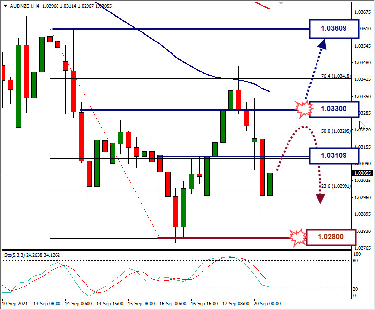 Analisa Forex AUDNZD Hari Ini