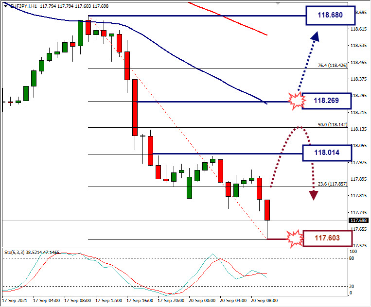 Analisa Forex CHFJPY Hari Ini