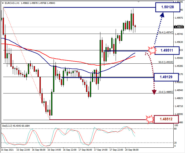 Analisa Forex EURCAD Hari Ini