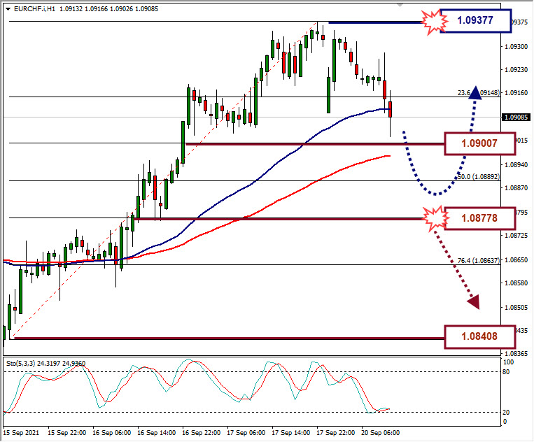 Analisa Forex EURCHF Hari Ini