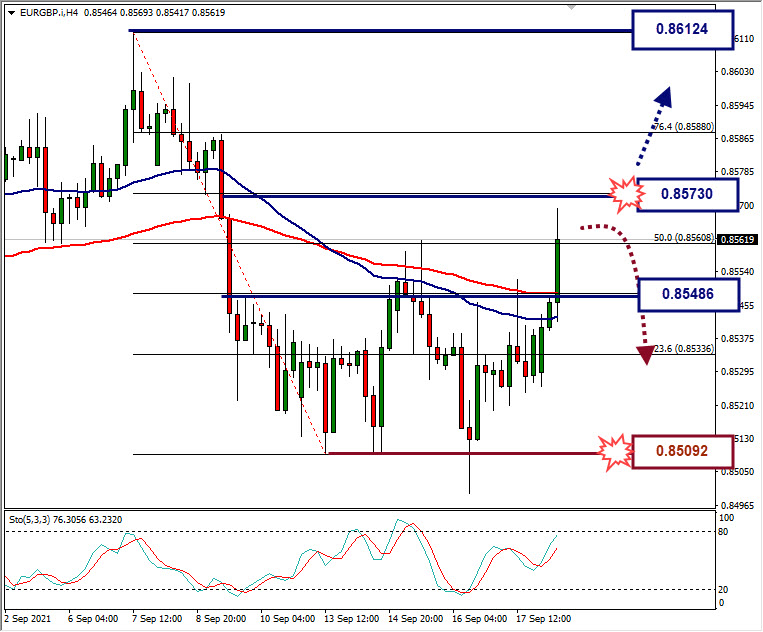 Analisa Forex EURGBP Hari Ini