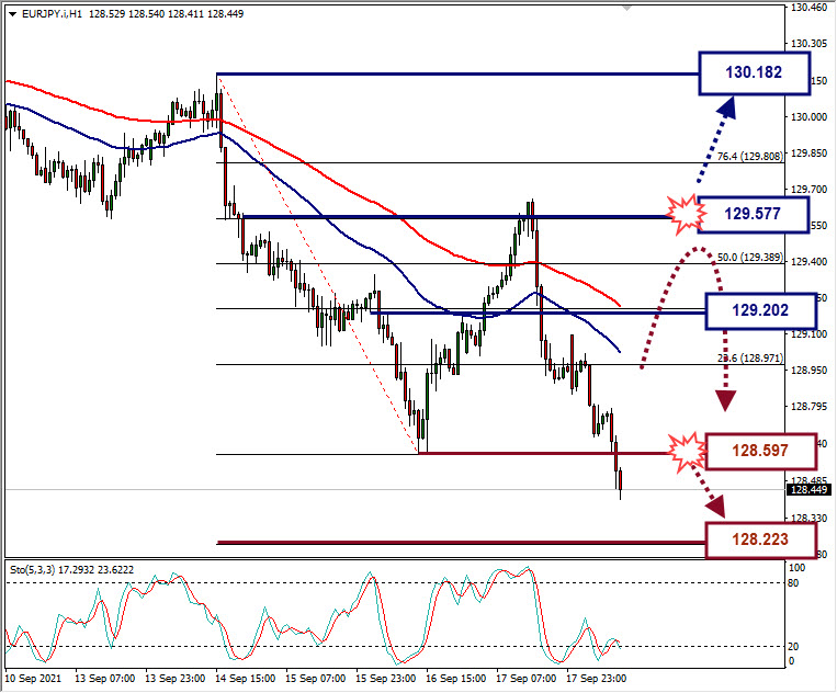 Analisa Forex EURJPY Hari Ini
