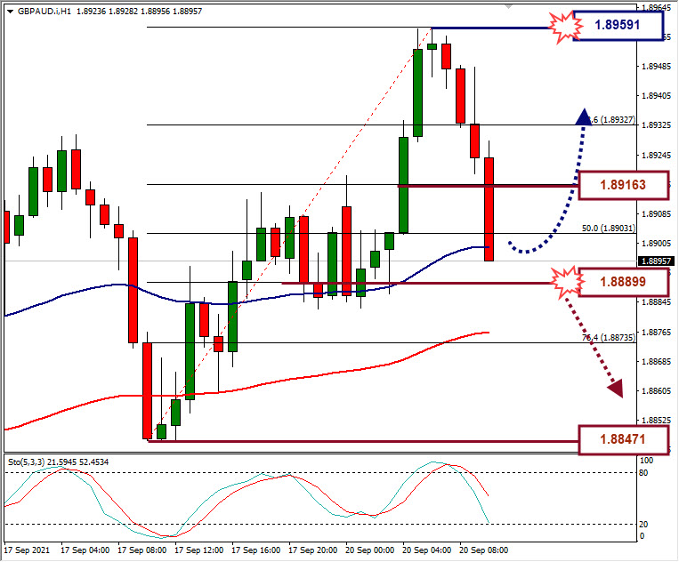 Analisa Forex GBPAUD Hari Ini