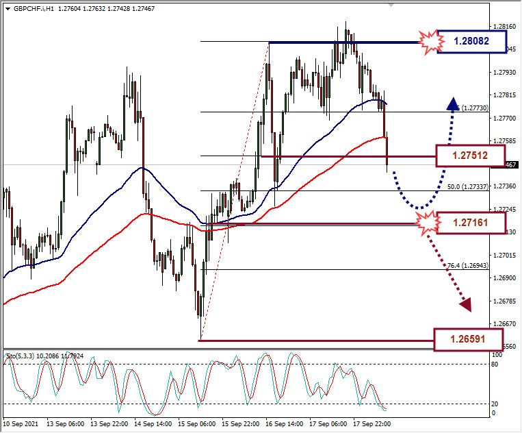 Analisa Forex GBPAUD Hari Ini