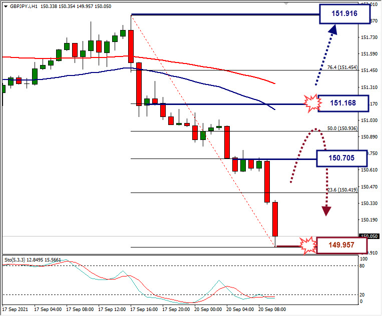 Analisa Forex GBPJPY Hari Ini