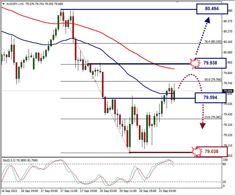 Analisa Forex AUDJPY Hari Ini