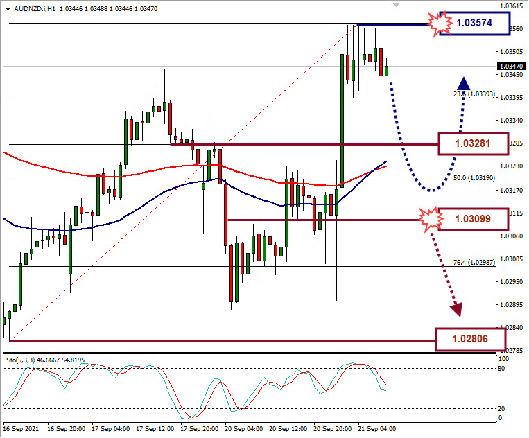 Analisa Forex AUDNZD Hari Ini