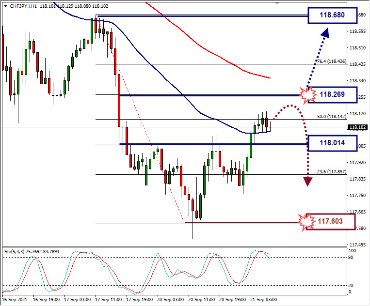 Analisa Forex CHFJPY Hari Ini
