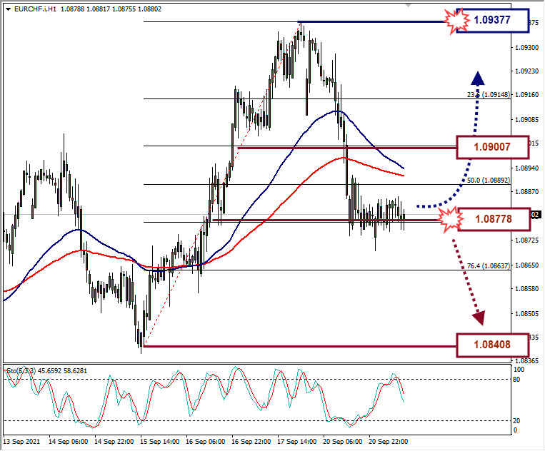Analisa Forex EURCHF Hari Ini