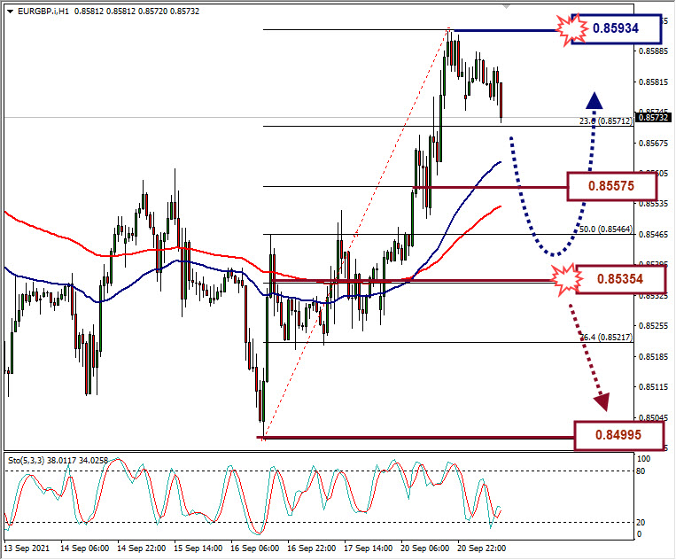 Analisa Forex EURCHF Hari Ini