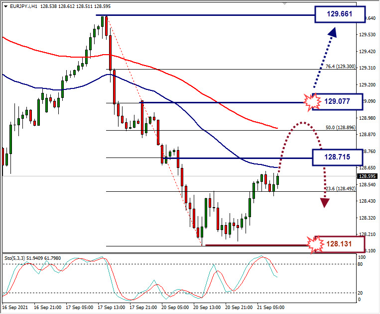Analisa Forex EURJPY Hari Ini