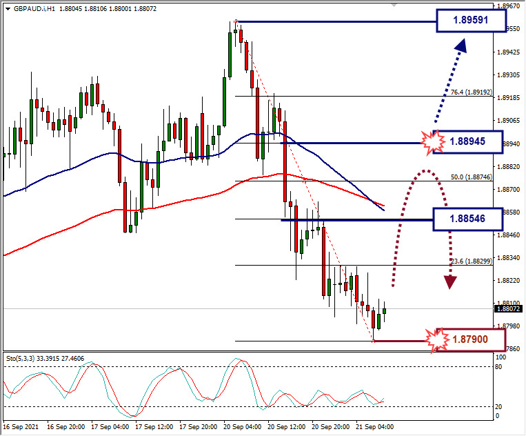 Analisa Forex CHFJPY Hari Ini
