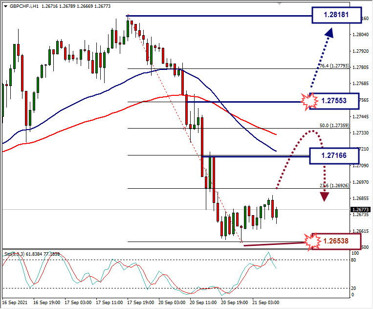 Analisa Forex CHFJPY Hari Ini