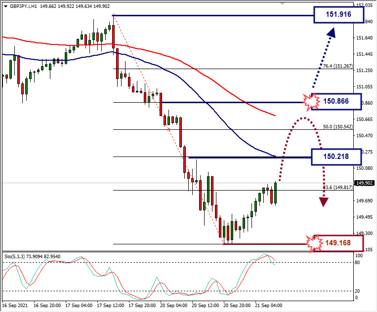 Analisa Forex GBPJPY Hari Ini